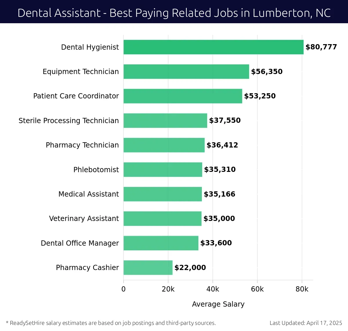 Graph displaying best paying related job salaries for Dental Assistant jobs near Lumberton, NC, highlighting Dental Hygienist with the highest at $80,777 and Pharmacy Cashier with the lowest at $22,000.