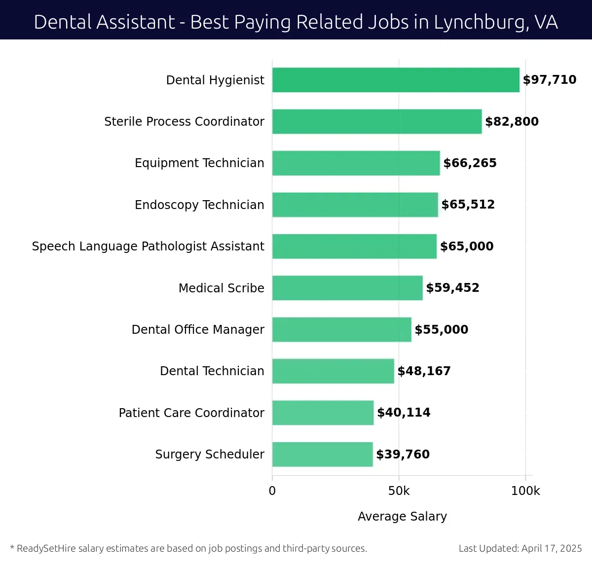 Graph displaying best paying related job salaries for Dental Assistant jobs near Lynchburg, VA, highlighting Dental Hygienist with the highest at $97,710 and Surgery Scheduler with the lowest at $39,760.