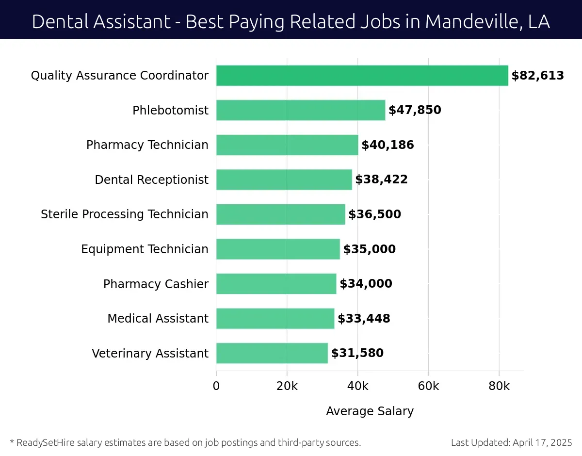 Graph displaying best paying related job salaries for Dental Assistant jobs near Mandeville, LA, highlighting Dental Hygienist with the highest at $82,613 and Veterinary Assistant with the lowest at $31,580.