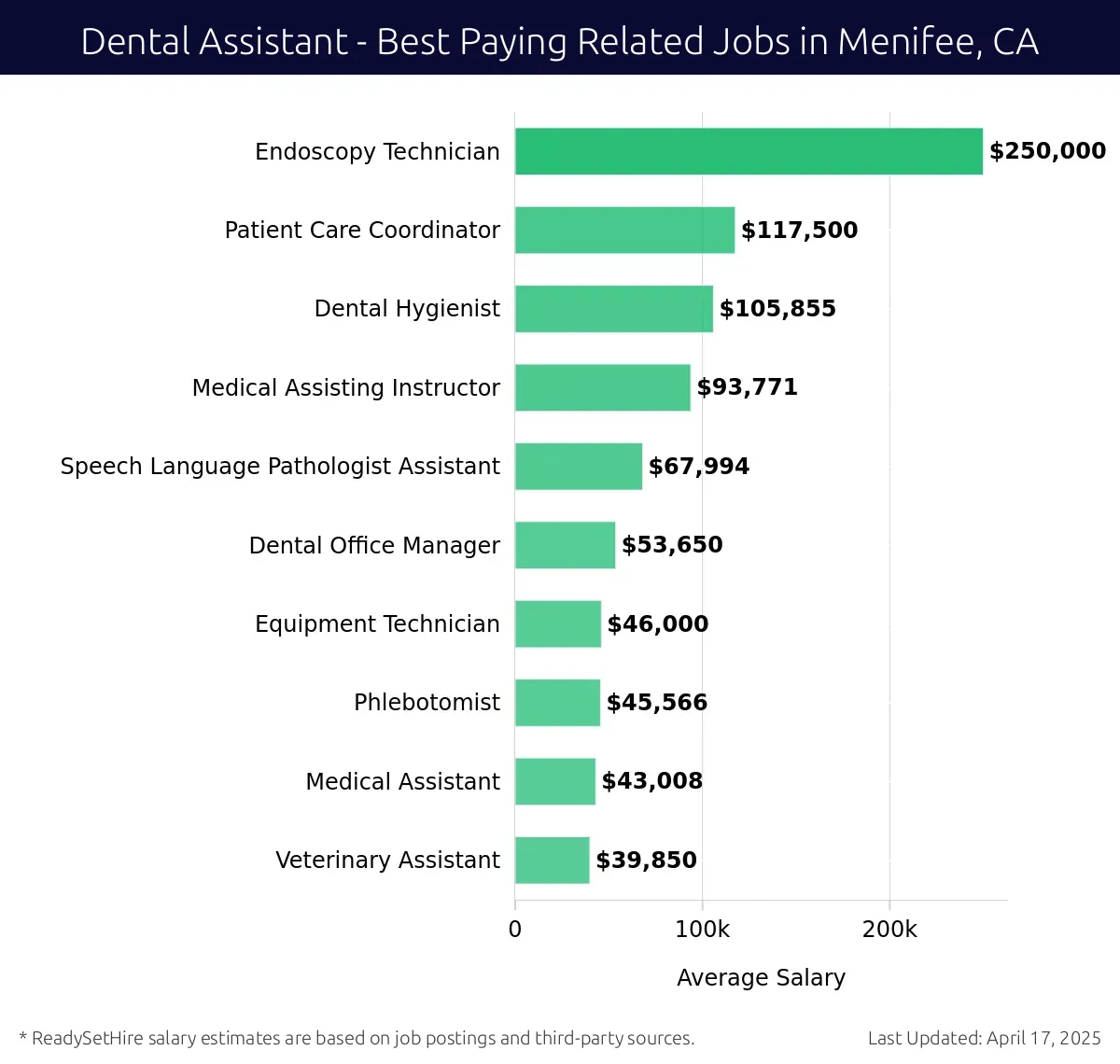 Graph displaying best paying related job salaries for Dental Assistant jobs near Menifee, CA, highlighting Endoscopy Technician with the highest at $250,000 and Veterinary Assistant with the lowest at $39,850.