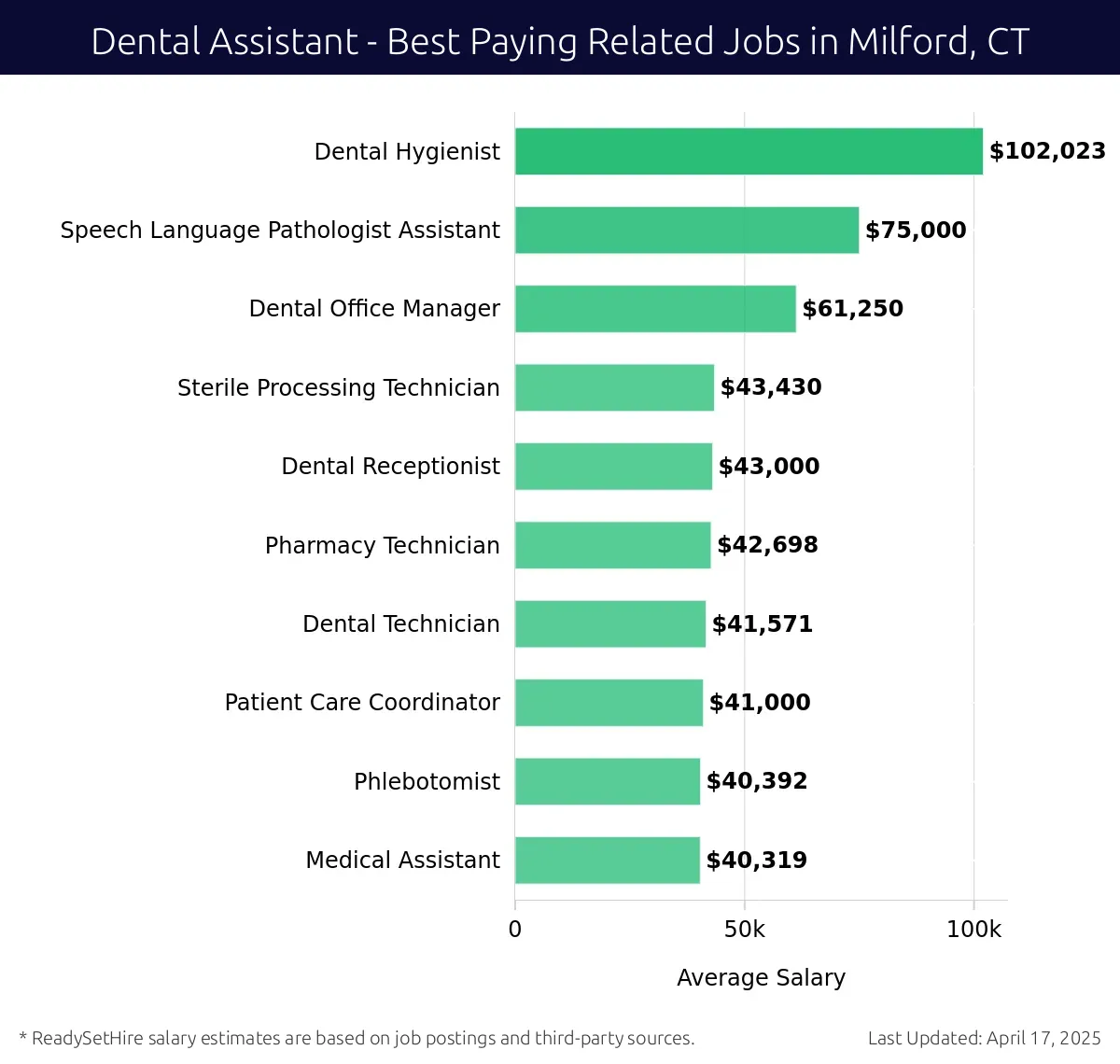 Graph displaying best paying related job salaries for Dental Assistant jobs near Milford, CT, highlighting Dental Hygienist with the highest at $102,023 and Medical Assistant with the lowest at $40,319.