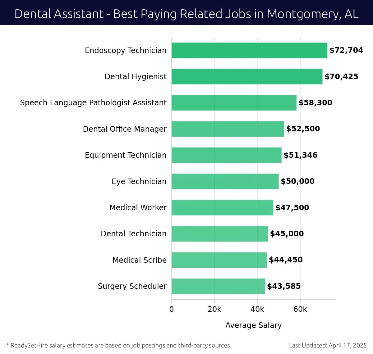 Graph displaying best paying related job salaries for Dental Assistant jobs near Montgomery, AL, highlighting Endoscopy Technician with the highest at $72,704 and Surgery Scheduler with the lowest at $43,585.