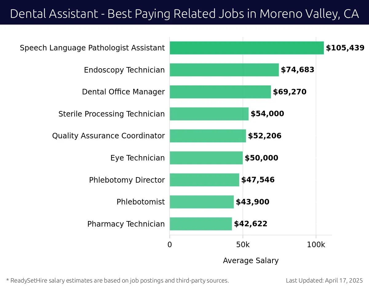 Graph displaying best paying related job salaries for Dental Assistant jobs near Moreno Valley, CA, highlighting Dental Hygienist with the highest at $105,439 and Pharmacy Technician with the lowest at $42,622.