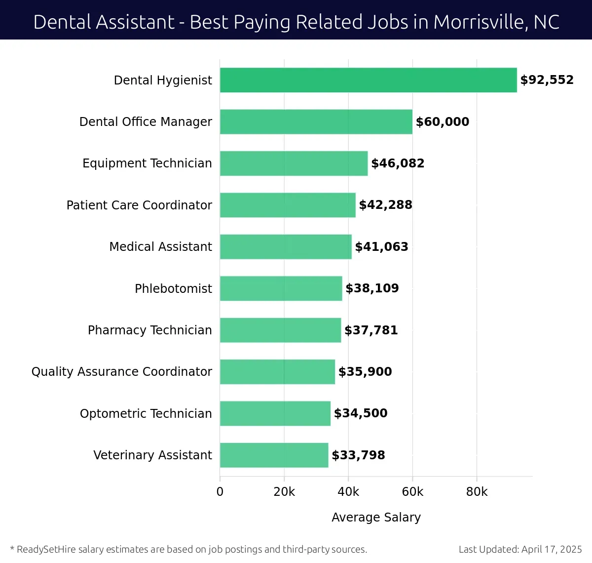 Graph displaying best paying related job salaries for Dental Assistant jobs near Morrisville, NC, highlighting Dental Hygienist with the highest at $92,552 and Veterinary Assistant with the lowest at $33,798.