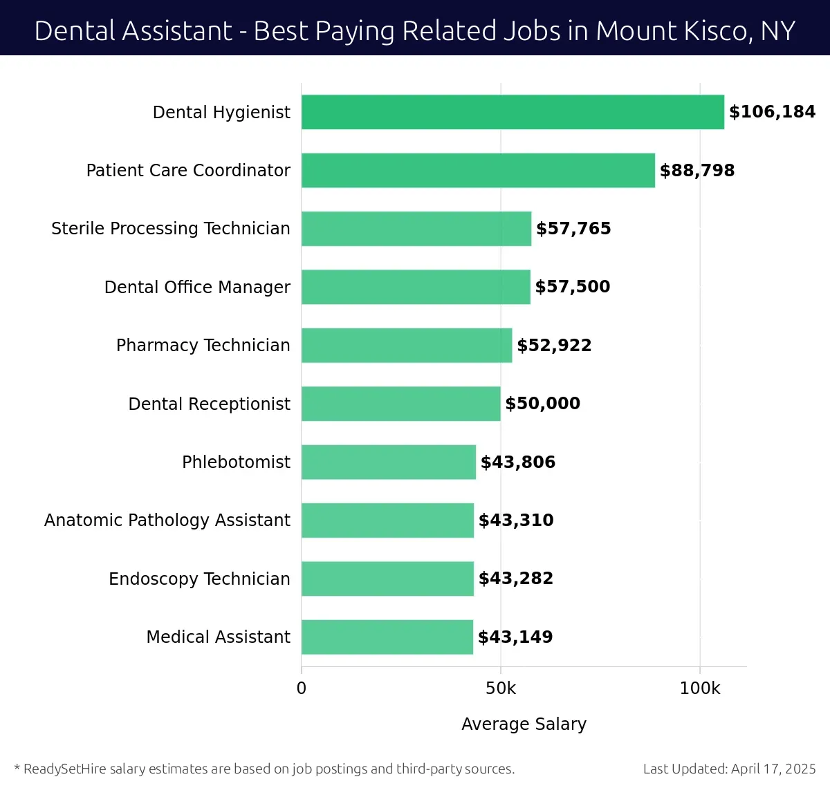Graph displaying best paying related job salaries for Dental Assistant jobs near Mount Kisco, NY, highlighting Dental Hygienist with the highest at $106,184 and Medical Assistant with the lowest at $43,149.