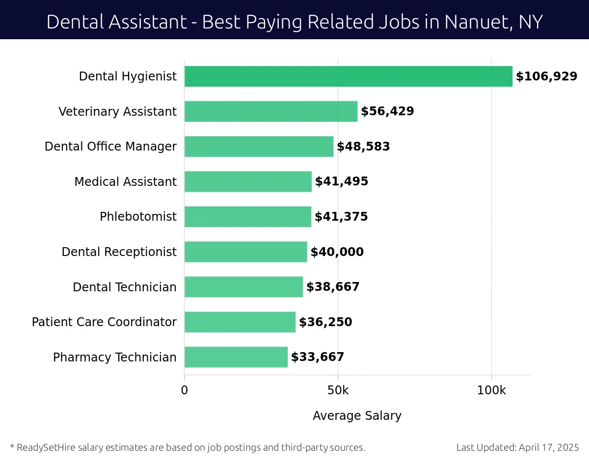 Graph displaying best paying related job salaries for Dental Assistant jobs near Nanuet, NY, highlighting Dental Hygienist with the highest at $106,929 and Pharmacy Technician with the lowest at $33,667.