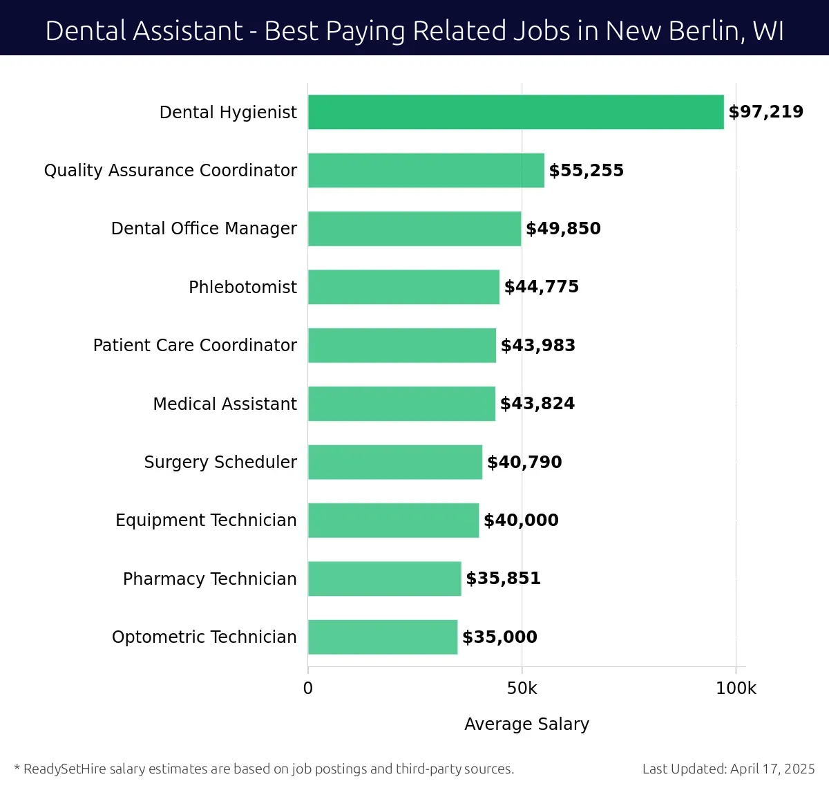 Graph displaying best paying related job salaries for Dental Assistant jobs near New Berlin, WI, highlighting Dental Hygienist with the highest at $97,219 and Optometric Technician with the lowest at $35,000.