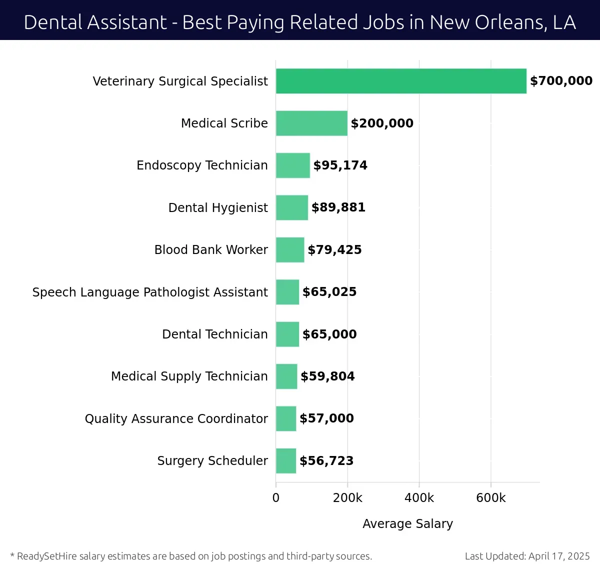 Graph displaying best paying related job salaries for Dental Assistant jobs near New Orleans, LA, highlighting Veterinary Surgical Specialist with the highest at $700,000 and Surgery Scheduler with the lowest at $56,723.