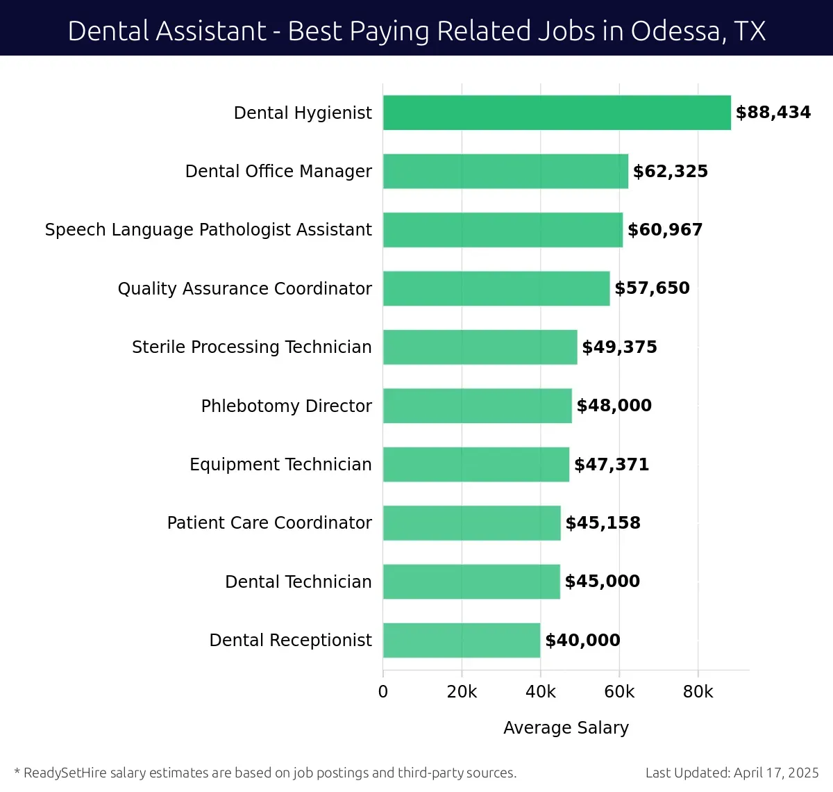 Graph displaying best paying related job salaries for Dental Assistant jobs near Odessa, TX, highlighting Dental Hygienist with the highest at $88,434 and Dental Receptionist with the lowest at $40,000.