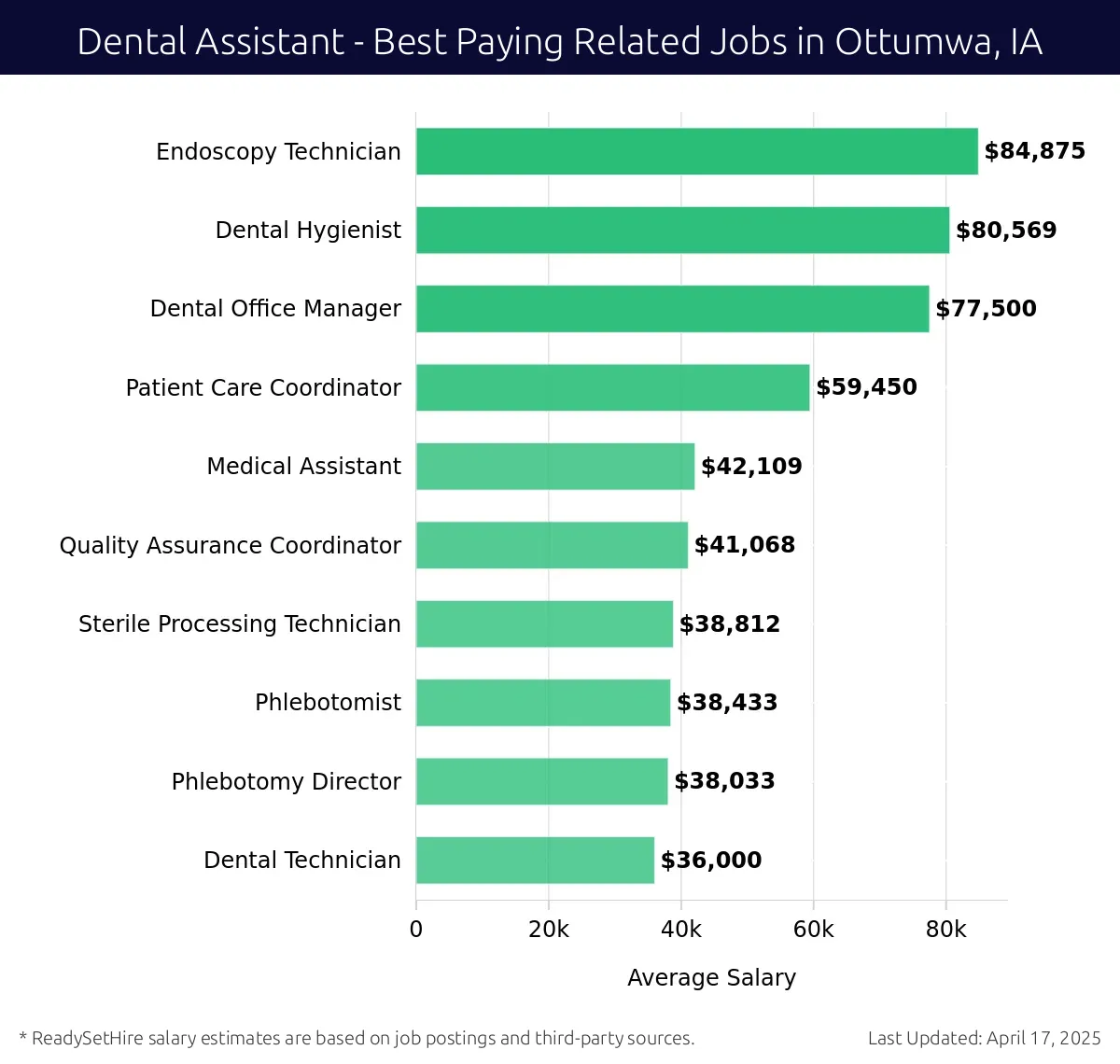 Graph displaying best paying related job salaries for Dental Assistant jobs near Ottumwa, IA, highlighting Endoscopy Technician with the highest at $84,875 and Dental Technician with the lowest at $36,000.