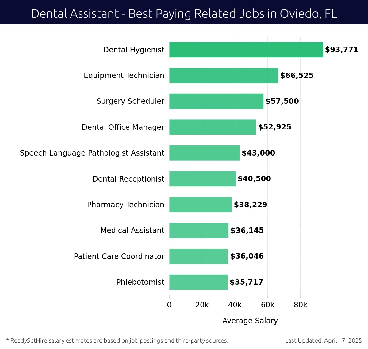 Graph displaying best paying related job salaries for Dental Assistant jobs near Oviedo, FL, highlighting Dental Hygienist with the highest at $93,771 and Phlebotomist with the lowest at $35,717.