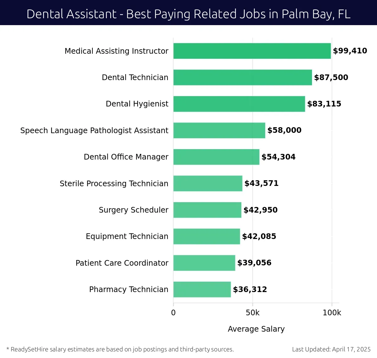 Graph displaying best paying related job salaries for Dental Assistant jobs near Palm Bay, FL, highlighting Medical Assisting Instructor with the highest at $99,410 and Pharmacy Technician with the lowest at $36,312.