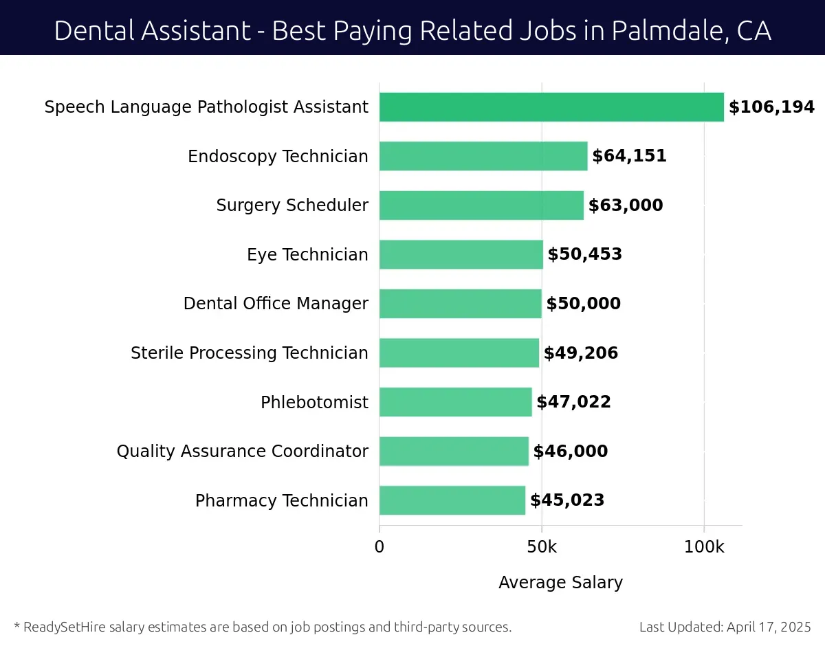 Graph displaying best paying related job salaries for Dental Assistant jobs near Palmdale, CA, highlighting Dental Hygienist with the highest at $106,194 and Pharmacy Technician with the lowest at $45,023.