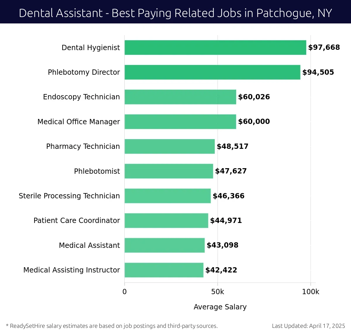 Graph displaying best paying related job salaries for Dental Assistant jobs near Patchogue, NY, highlighting Dental Hygienist with the highest at $97,668 and Medical Assisting Instructor with the lowest at $42,422.
