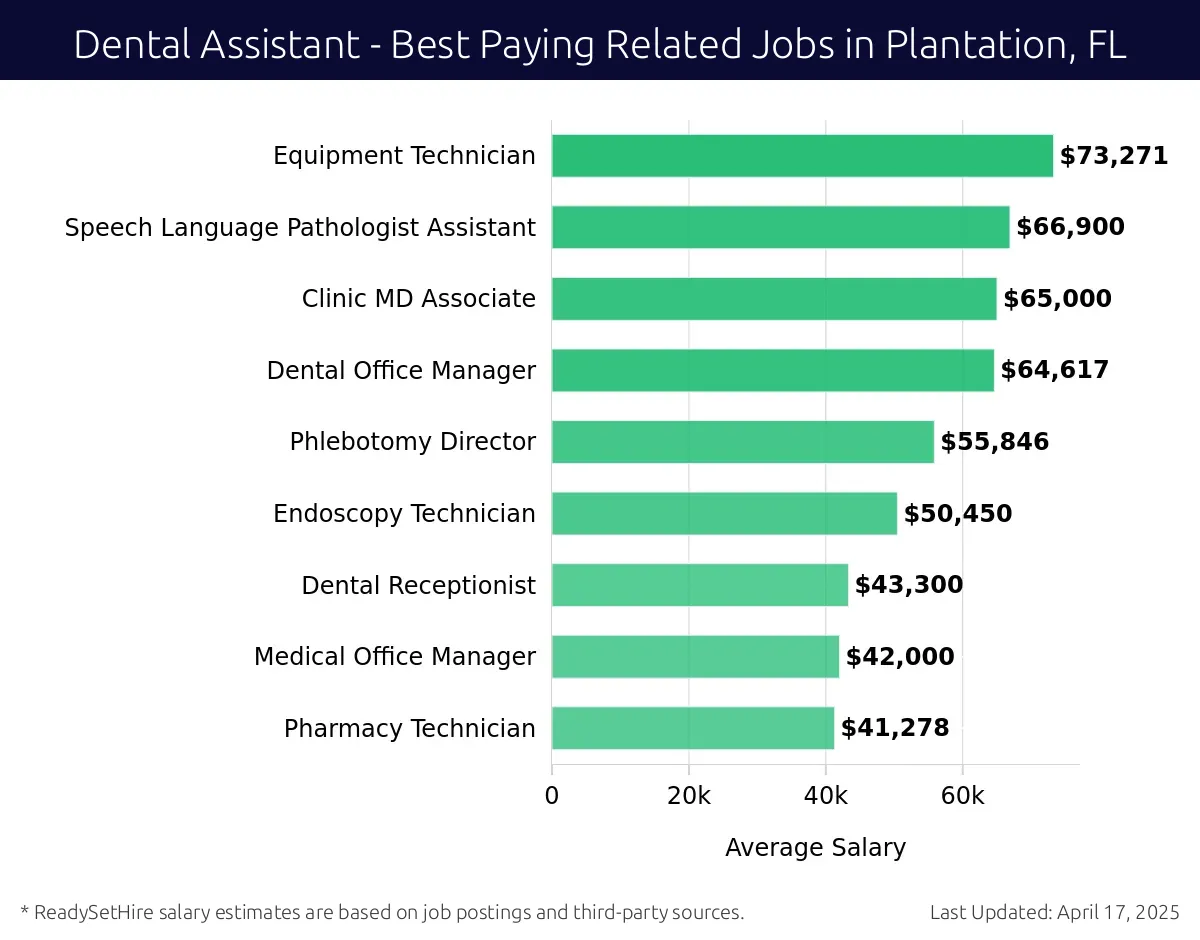 Graph displaying best paying related job salaries for Dental Assistant jobs near Plantation, FL, highlighting Dental Hygienist with the highest at $73,271 and Pharmacy Technician with the lowest at $41,278.