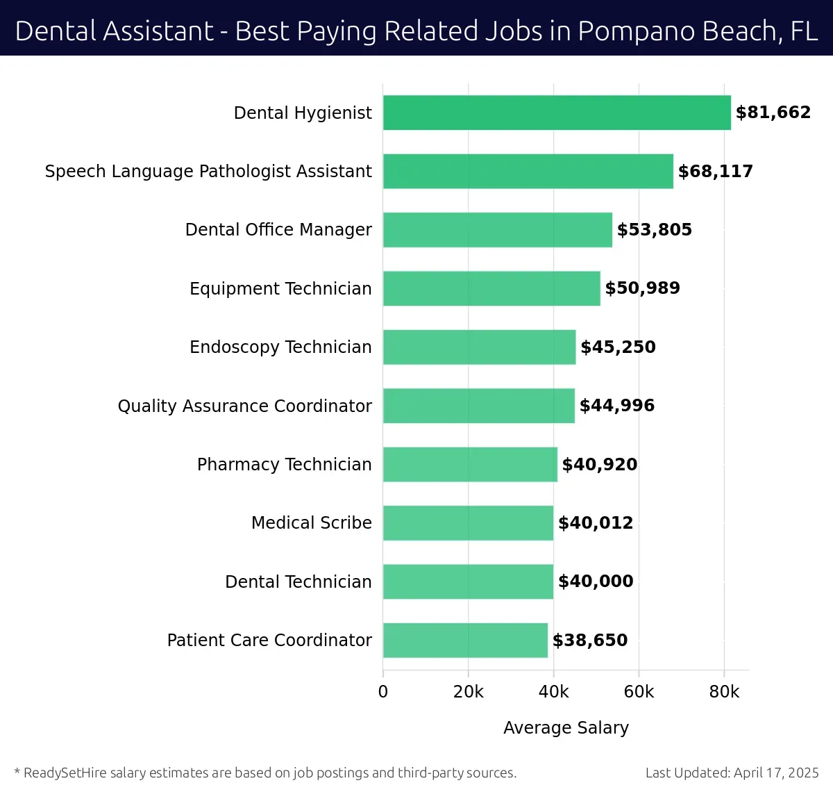 Graph displaying best paying related job salaries for Dental Assistant jobs near Pompano Beach, FL, highlighting Dental Hygienist with the highest at $81,662 and Patient Care Coordinator with the lowest at $45,250.