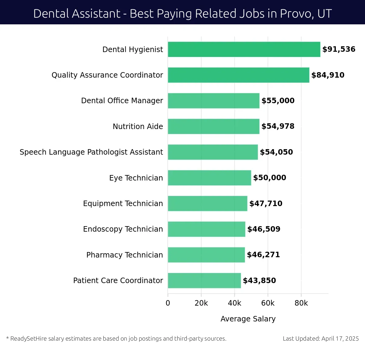Graph displaying best paying related job salaries for Dental Assistant jobs near Provo, UT, highlighting Dental Hygienist with the highest at $91,536 and Patient Care Coordinator with the lowest at $43,850.
