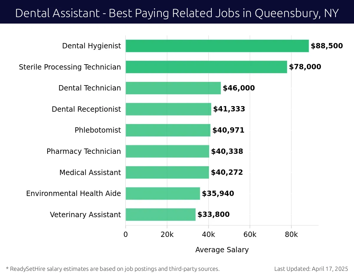 Graph displaying best paying related job salaries for Dental Assistant jobs near Queensbury, NY, highlighting Dental Hygienist with the highest at $88,500 and Veterinary Assistant with the lowest at $33,800.