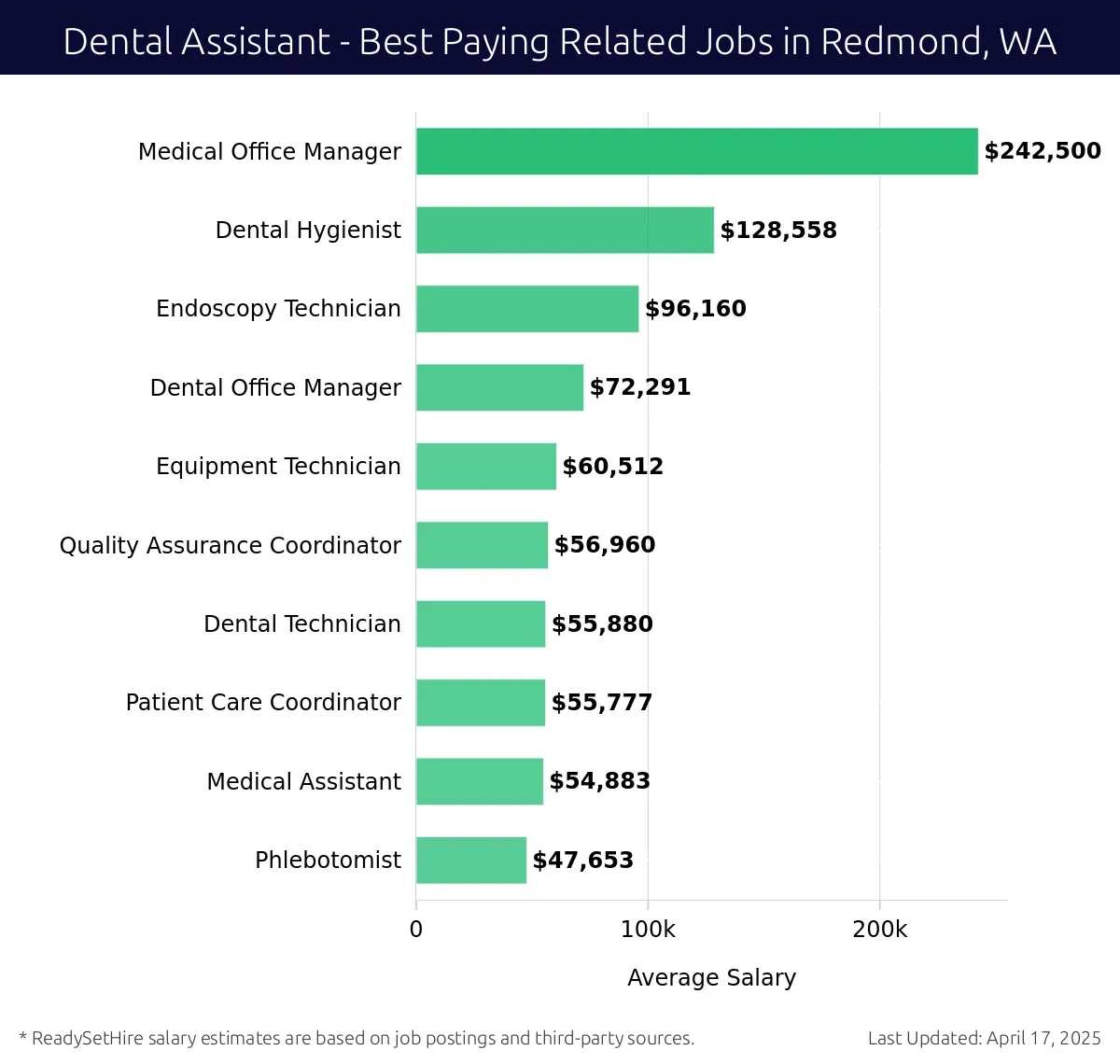 Graph displaying best paying related job salaries for Dental Assistant jobs near Redmond, WA, highlighting Medical Office Manager with the highest at $242,500 and Phlebotomist with the lowest at $47,653.