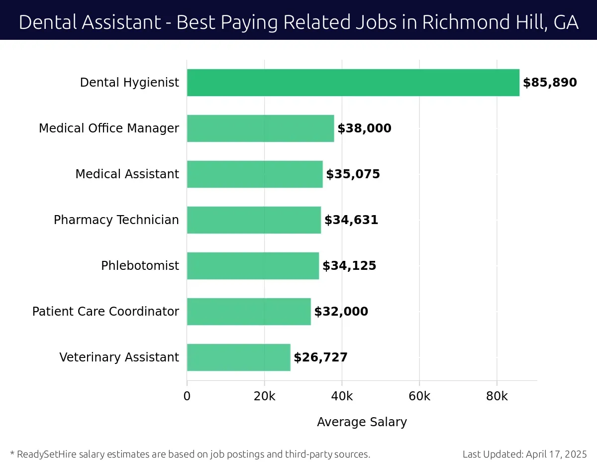 Graph displaying best paying related job salaries for Dental Assistant jobs near Richmond Hill, GA, highlighting Dental Hygienist with the highest at $85,890 and Veterinary Assistant with the lowest at $26,727.