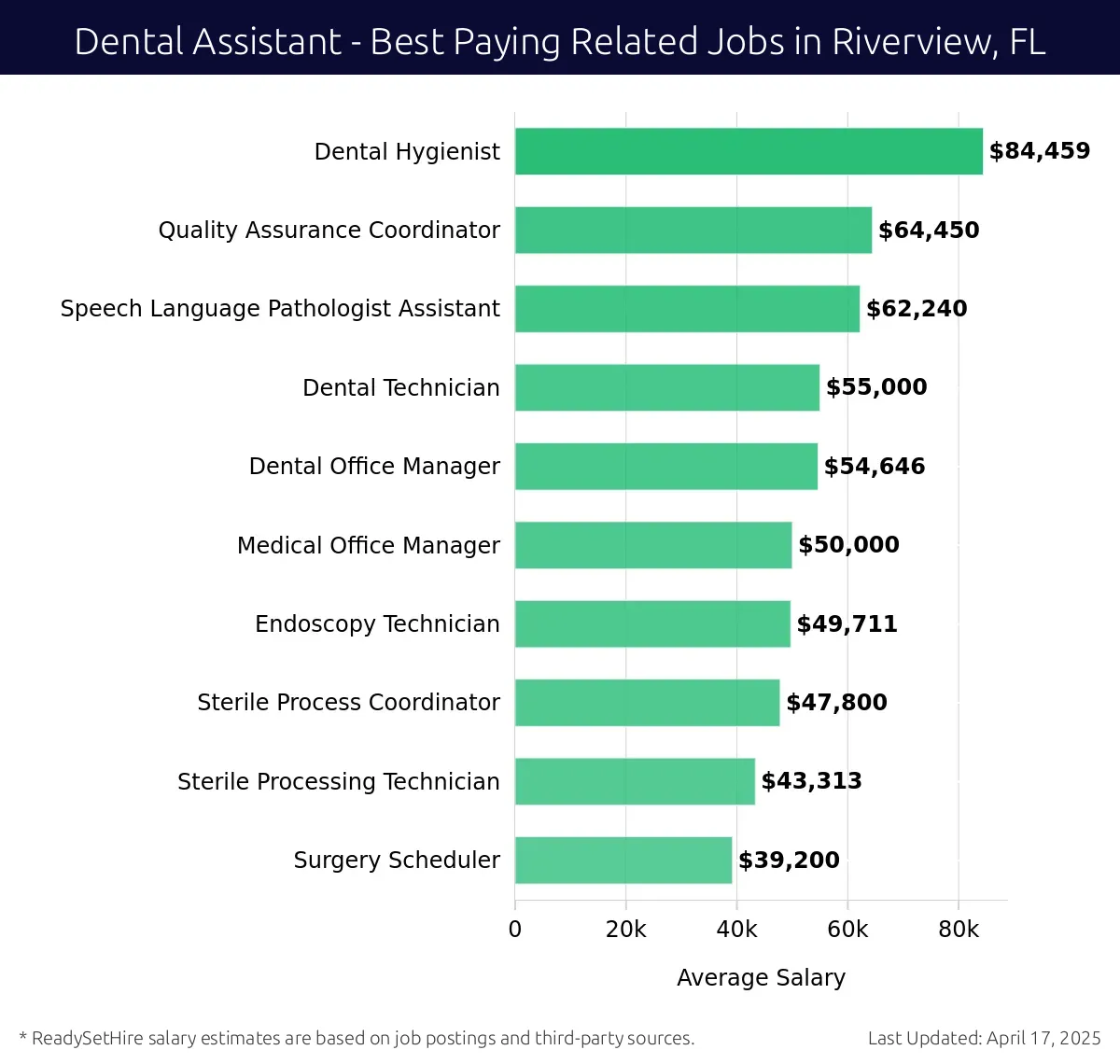 Graph displaying best paying related job salaries for Dental Assistant jobs near Riverview, FL, highlighting Dental Hygienist with the highest at $84,459 and Surgery Scheduler with the lowest at $39,200.