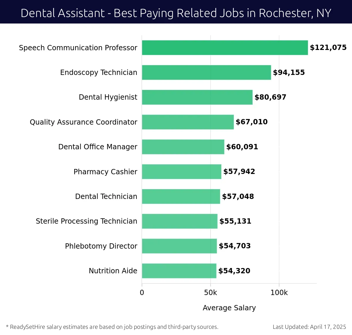 Graph displaying best paying related job salaries for Dental Assistant jobs near Rochester, NY, highlighting Speech Communication Professor with the highest at $121,075 and Nutrition Aide with the lowest at $54,320.