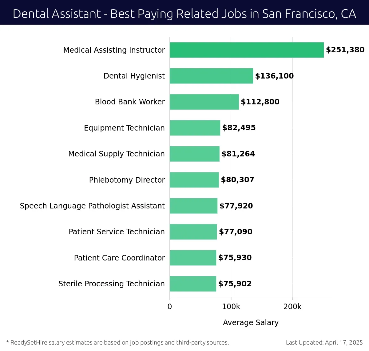 Graph displaying best paying related job salaries for Dental Assistant jobs near San Francisco, CA, highlighting Medical Assisting Instructor with the highest at $251,380 and Sterile Processing Technician with the lowest at $75,902.