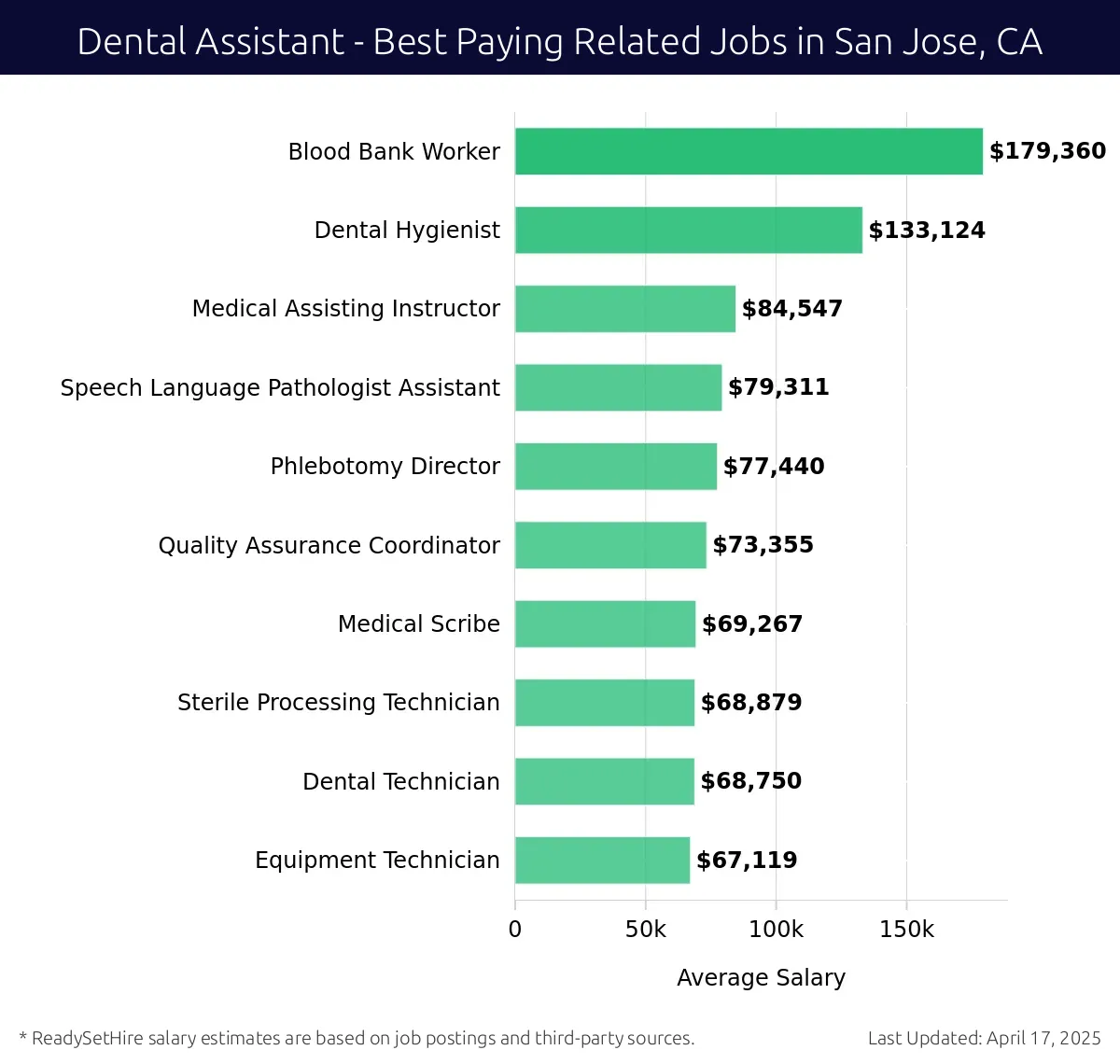 Graph displaying best paying related job salaries for Dental Assistant jobs near San Jose, CA, highlighting Blood Bank Worker with the highest at $179,360 and Equipment Technician with the lowest at $67,119.