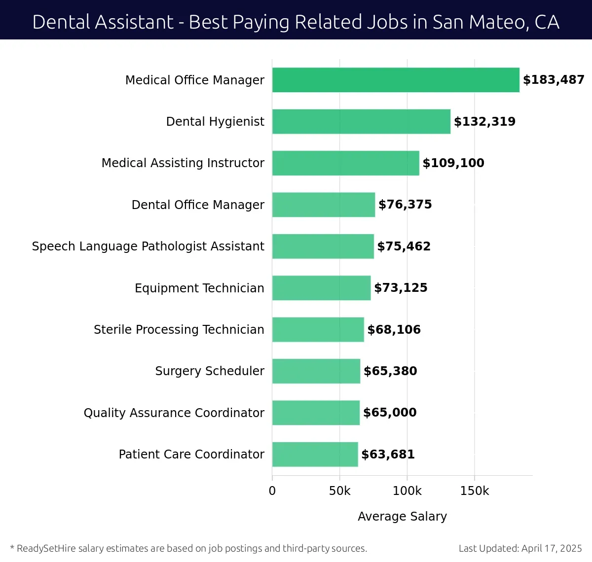 Graph displaying best paying related job salaries for Dental Assistant jobs near San Mateo, CA, highlighting Medical Office Manager with the highest at $183,487 and Patient Care Coordinator with the lowest at $63,681.
