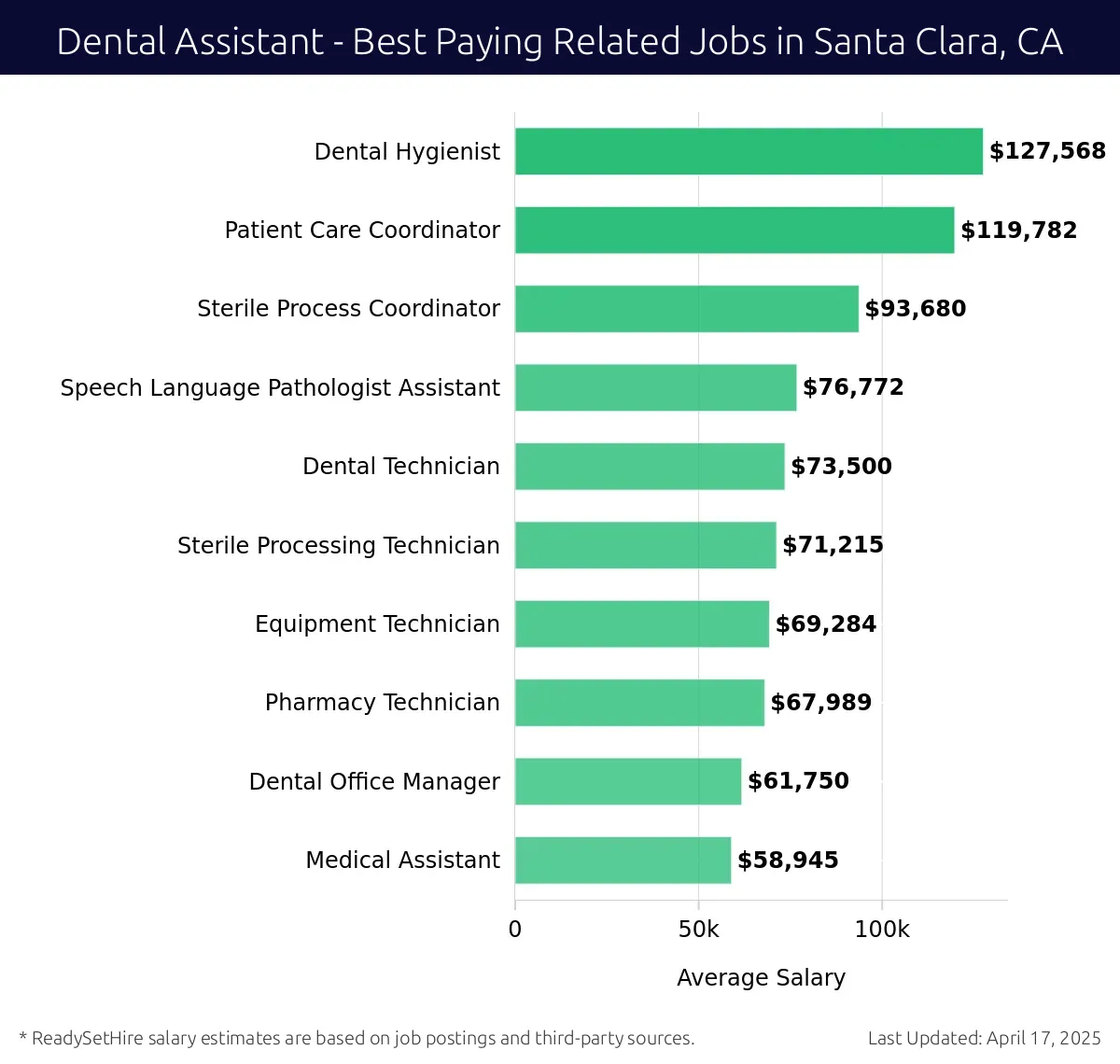 Graph displaying best paying related job salaries for Dental Assistant jobs near Santa Clara, CA, highlighting Dental Hygienist with the highest at $127,568 and Medical Assistant with the lowest at $58,945.