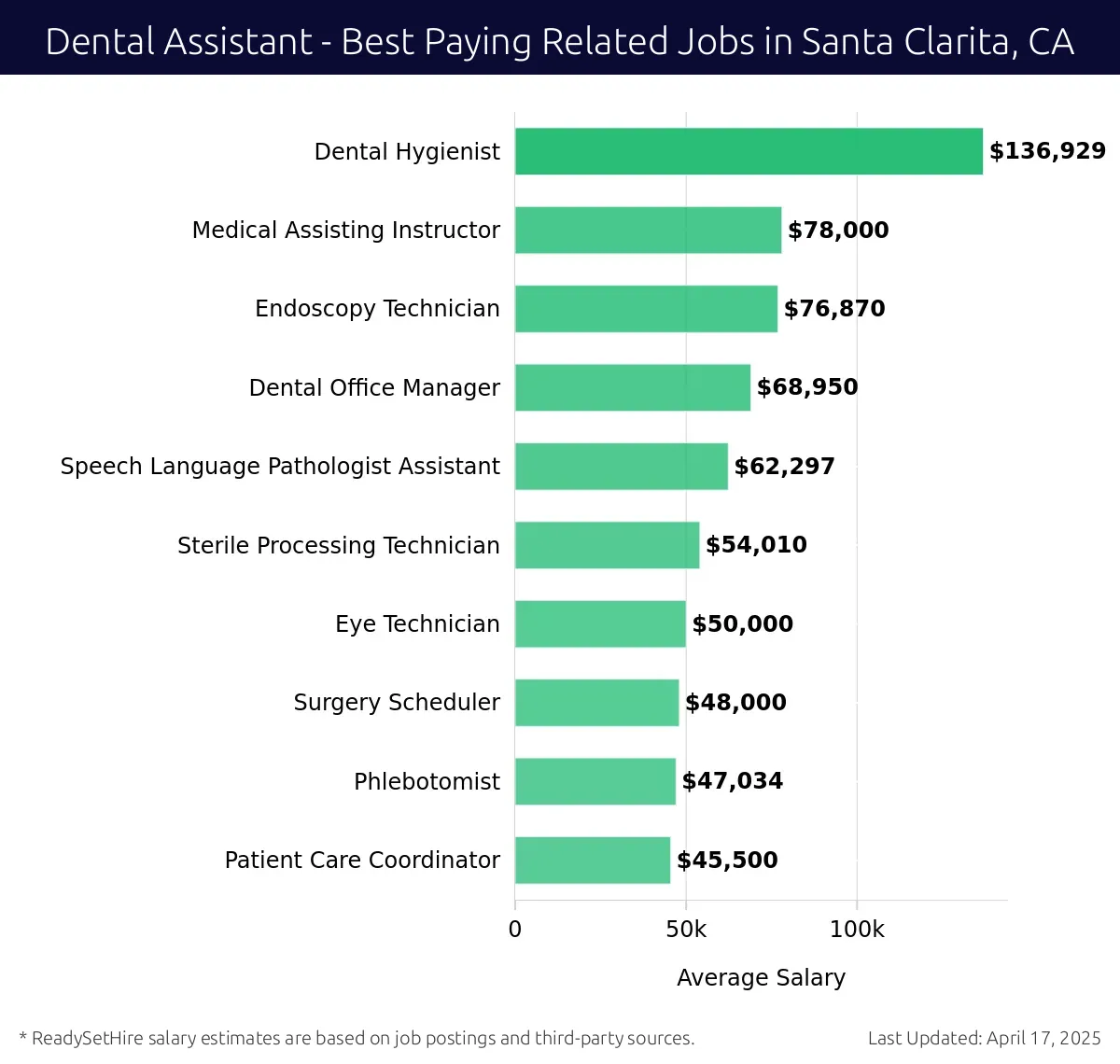 Graph displaying best paying related job salaries for Dental Assistant jobs near Santa Clarita, CA, highlighting Dental Hygienist with the highest at $136,929 and Patient Care Coordinator with the lowest at $45,500.