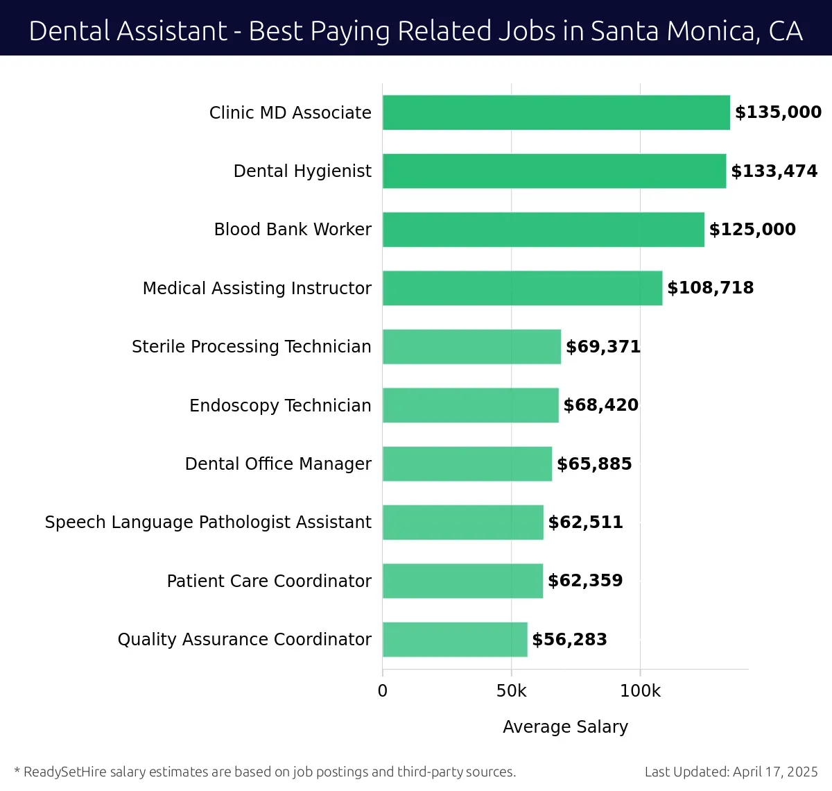 Graph displaying best paying related job salaries for Dental Assistant jobs near Santa Monica, CA, highlighting Clinic MD Associate with the highest at $135,000 and Quality Assurance Coordinator with the lowest at $62,511.