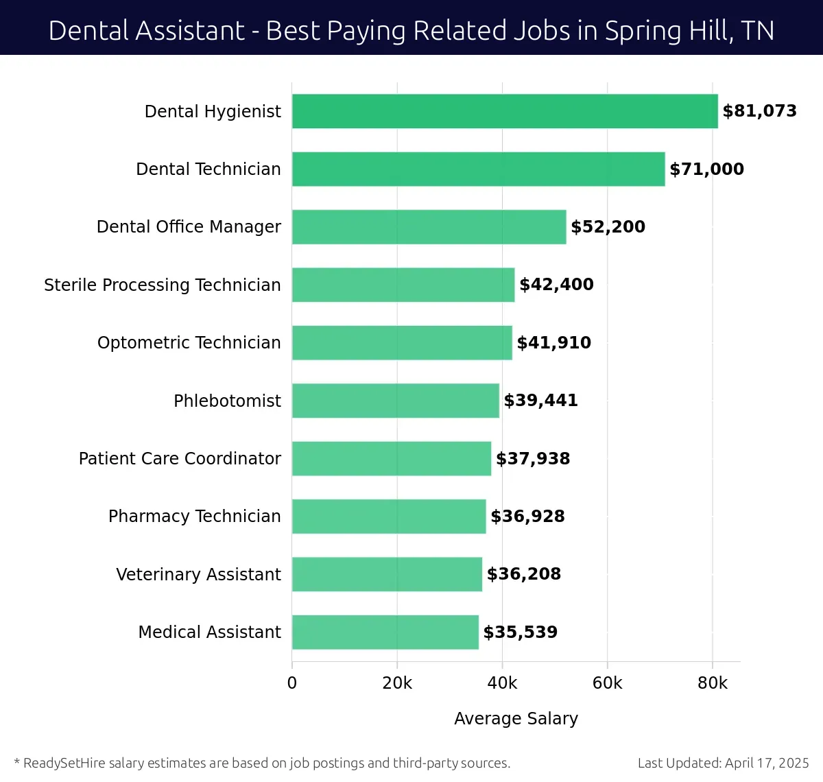 Graph displaying best paying related job salaries for Dental Assistant jobs near Spring Hill, TN, highlighting Dental Hygienist with the highest at $81,073 and Medical Assistant with the lowest at $35,539.