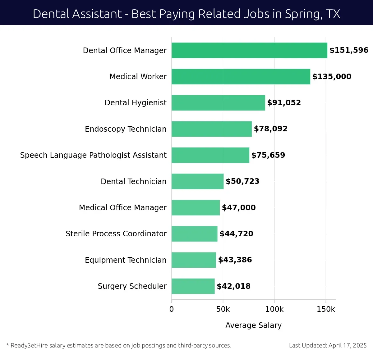 Graph displaying best paying related job salaries for Dental Assistant jobs near Spring, TX, highlighting Dental Office Manager with the highest at $151,596 and Surgery Scheduler with the lowest at $42,018.