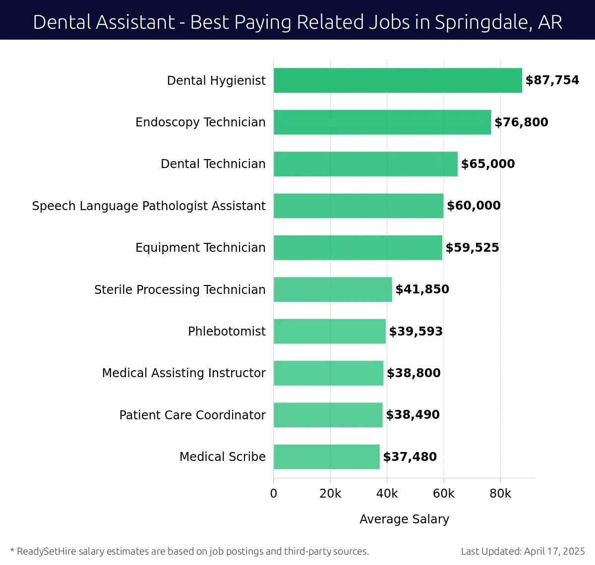 Graph displaying best paying related job salaries for Dental Assistant jobs near Springdale, AR, highlighting Dental Hygienist with the highest at $87,754 and Medical Scribe with the lowest at $37,480.
