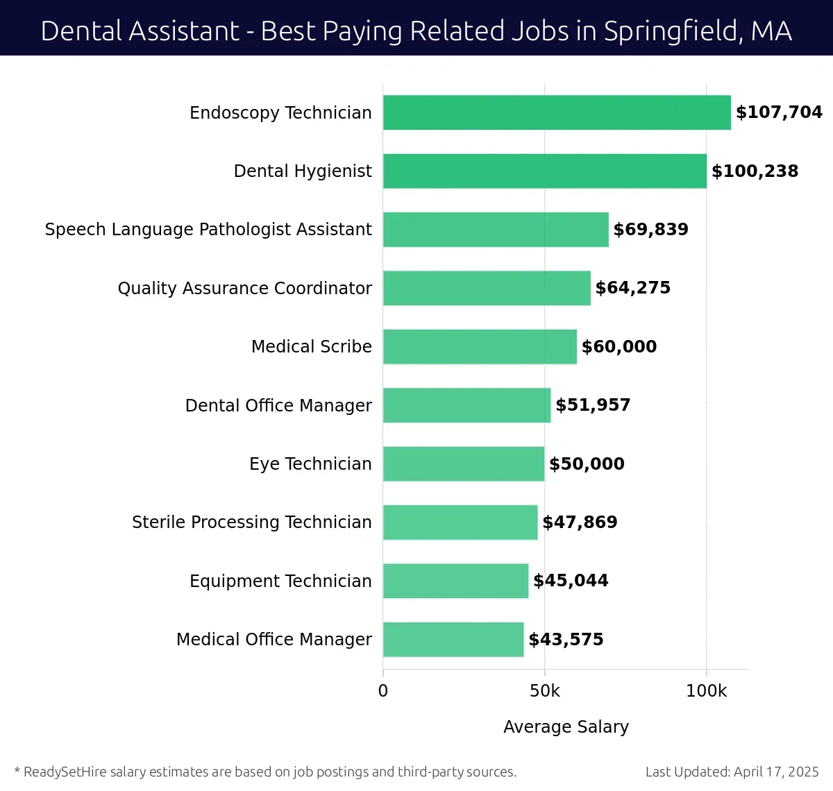 Graph displaying best paying related job salaries for Dental Assistant jobs near Springfield, MA, highlighting Endoscopy Technician with the highest at $107,704 and Medical Office Manager with the lowest at $43,575.