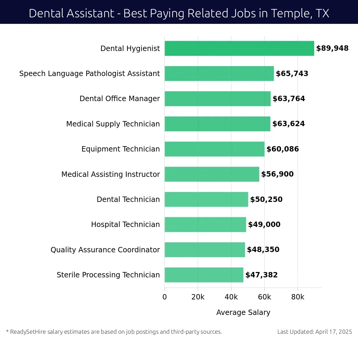 Graph displaying best paying related job salaries for Dental Assistant jobs near Temple, TX, highlighting Dental Hygienist with the highest at $89,948 and Sterile Processing Technician with the lowest at $47,382.