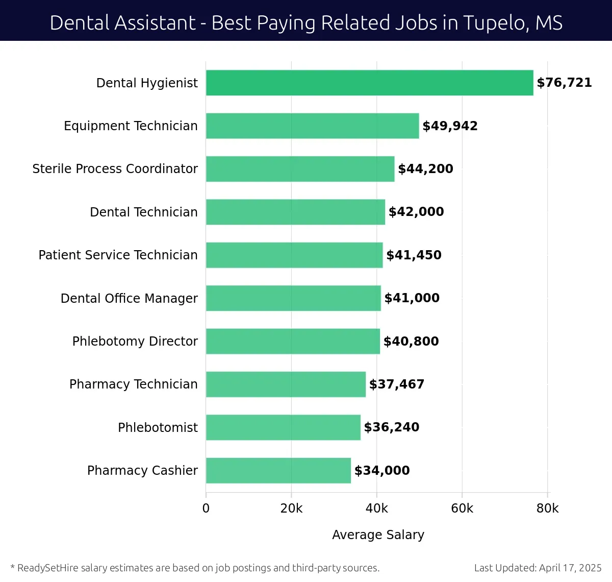 Graph displaying best paying related job salaries for Dental Assistant jobs near Tupelo, MS, highlighting Dental Hygienist with the highest at $76,721 and Pharmacy Cashier with the lowest at $34,000.