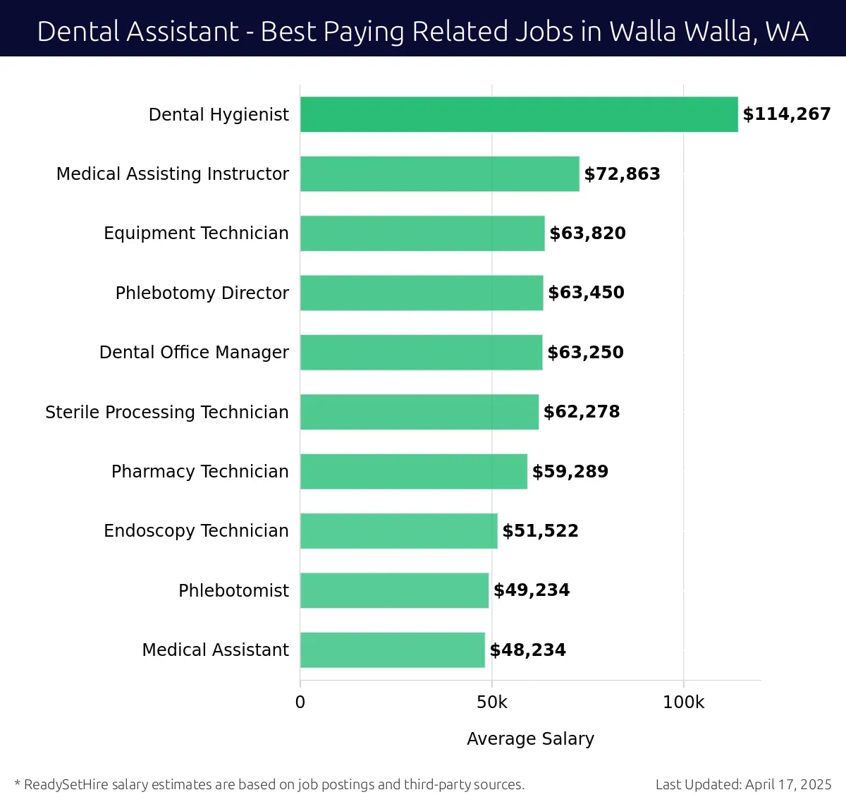 Graph displaying best paying related job salaries for Dental Assistant jobs near Walla Walla, WA, highlighting Dental Hygienist with the highest at $114,267 and Medical Assistant with the lowest at $48,234.