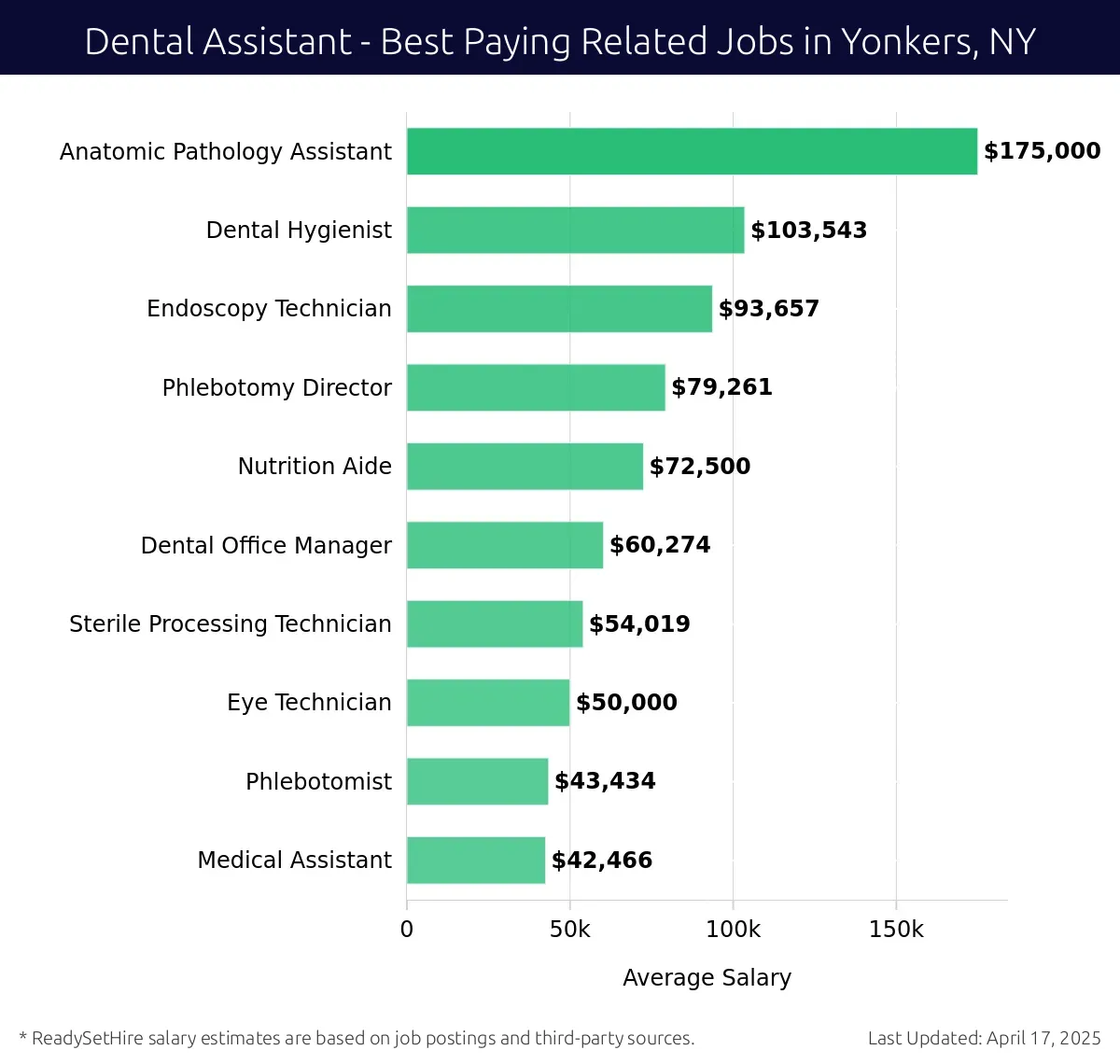 Graph displaying best paying related job salaries for Dental Assistant jobs near Yonkers, NY, highlighting Anatomic Pathology Assistant with the highest at $175,000 and Medical Assistant with the lowest at $42,466.