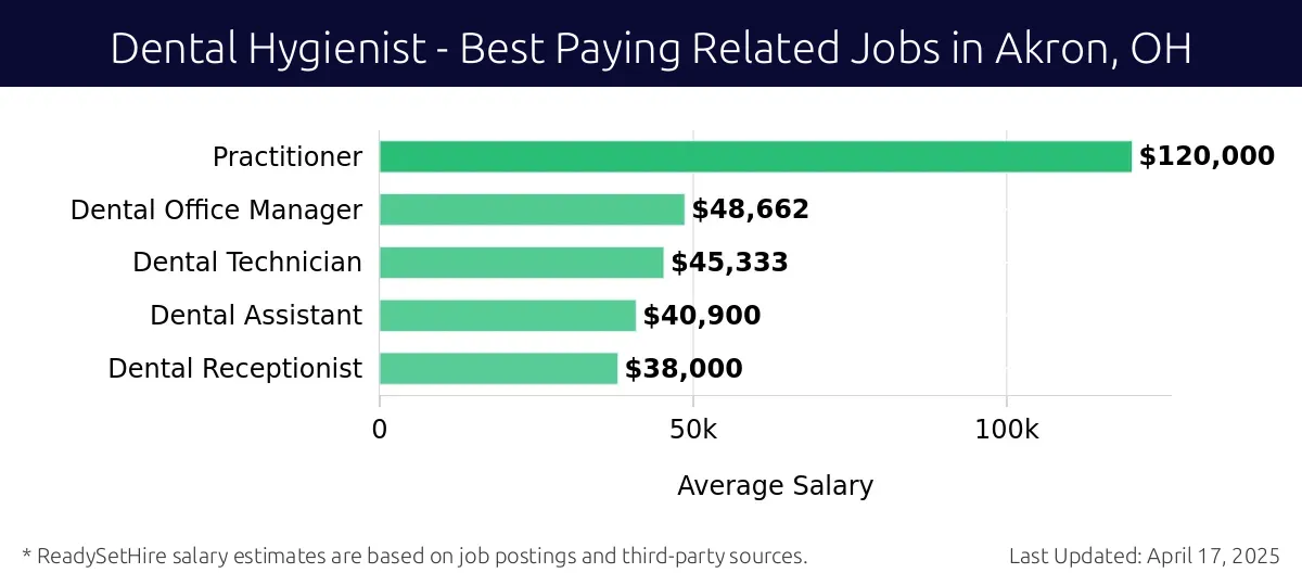 Graph displaying best paying related job salaries for Dental Hygienist jobs near Akron, OH, highlighting Practitioner with the highest at $120,000 and Dental Receptionist with the lowest at $38,000.