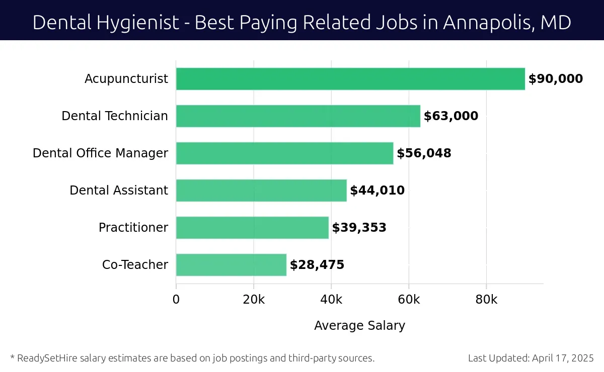 Graph displaying best paying related job salaries for Dental Hygienist jobs near Annapolis, MD, highlighting Acupuncturist with the highest at $90,000 and Co-Teacher with the lowest at $28,475.