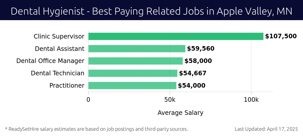 Graph displaying best paying related job salaries for Dental Hygienist jobs near Apple Valley, MN, highlighting Clinic Supervisor with the highest at $107,500 and Practitioner with the lowest at $54,000.