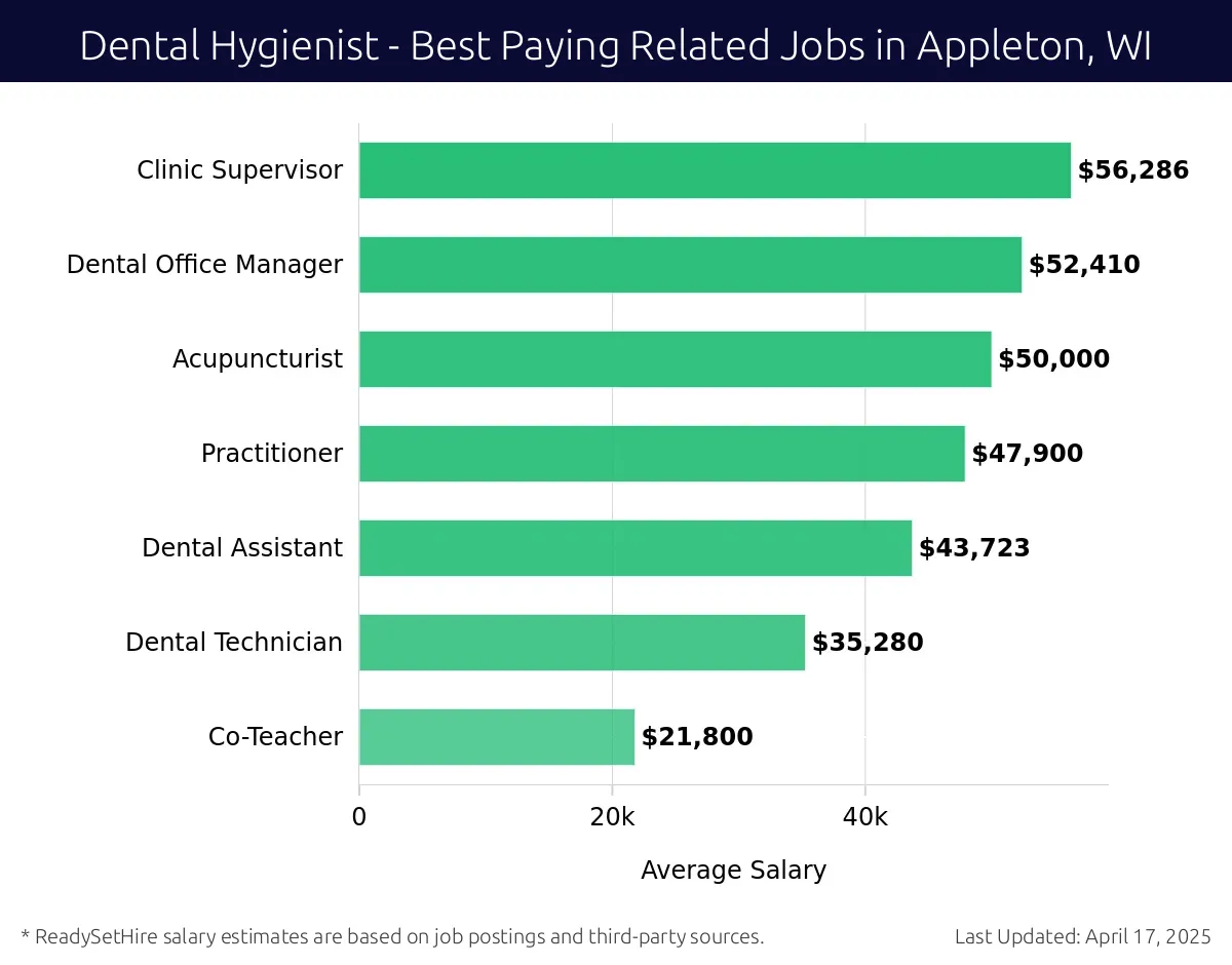Graph displaying best paying related job salaries for Dental Hygienist jobs near Appleton, WI, highlighting Clinic Supervisor with the highest at $56,286 and Co-Teacher with the lowest at $21,800.