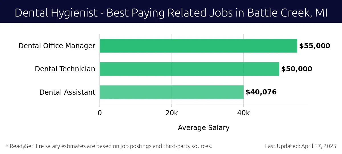 Graph displaying best paying related job salaries for Dental Hygienist jobs near Battle Creek, MI, highlighting Dental Office Manager with the highest at $55,000 and Dental Assistant with the lowest at $40,076.