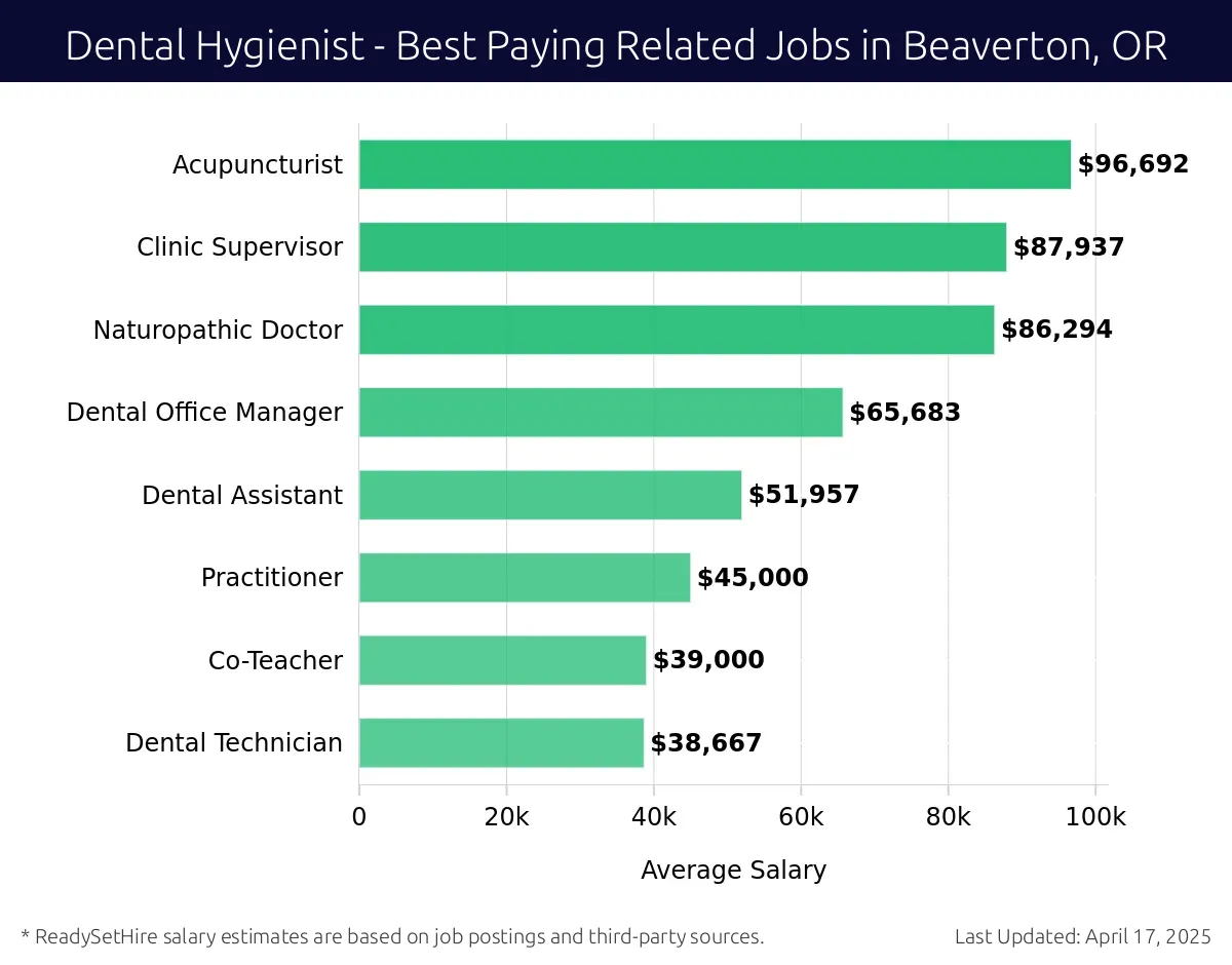Graph displaying best paying related job salaries for Dental Hygienist jobs near Beaverton, OR, highlighting Acupuncturist with the highest at $96,692 and Dental Technician with the lowest at $38,667.