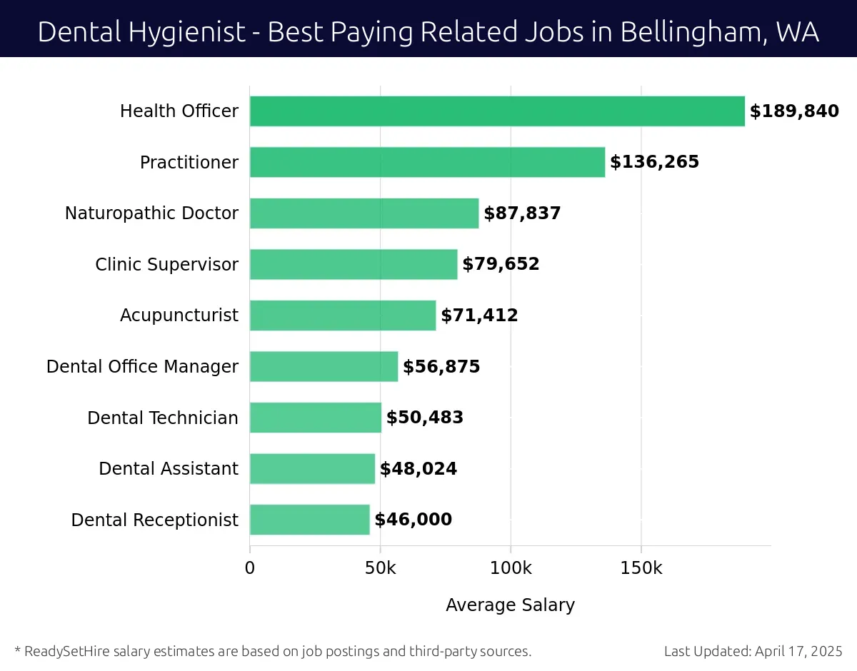 Graph displaying best paying related job salaries for Dental Hygienist jobs near Bellingham, WA, highlighting Health Officer with the highest at $189,840 and Dental Receptionist with the lowest at $46,000.