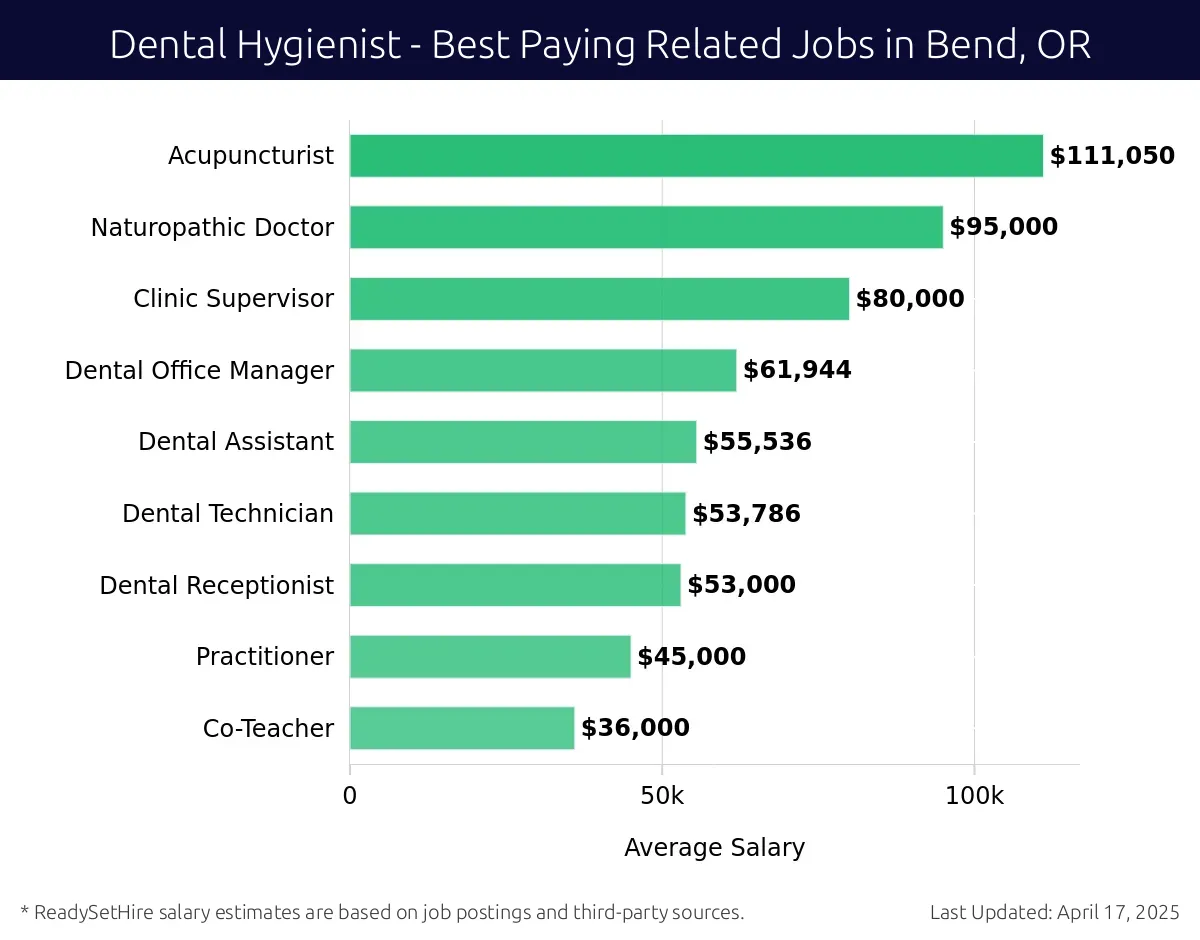 Graph displaying best paying related job salaries for Dental Hygienist jobs near Bend, OR, highlighting Acupuncturist with the highest at $111,050 and Dental Assistant with the lowest at $80,000.