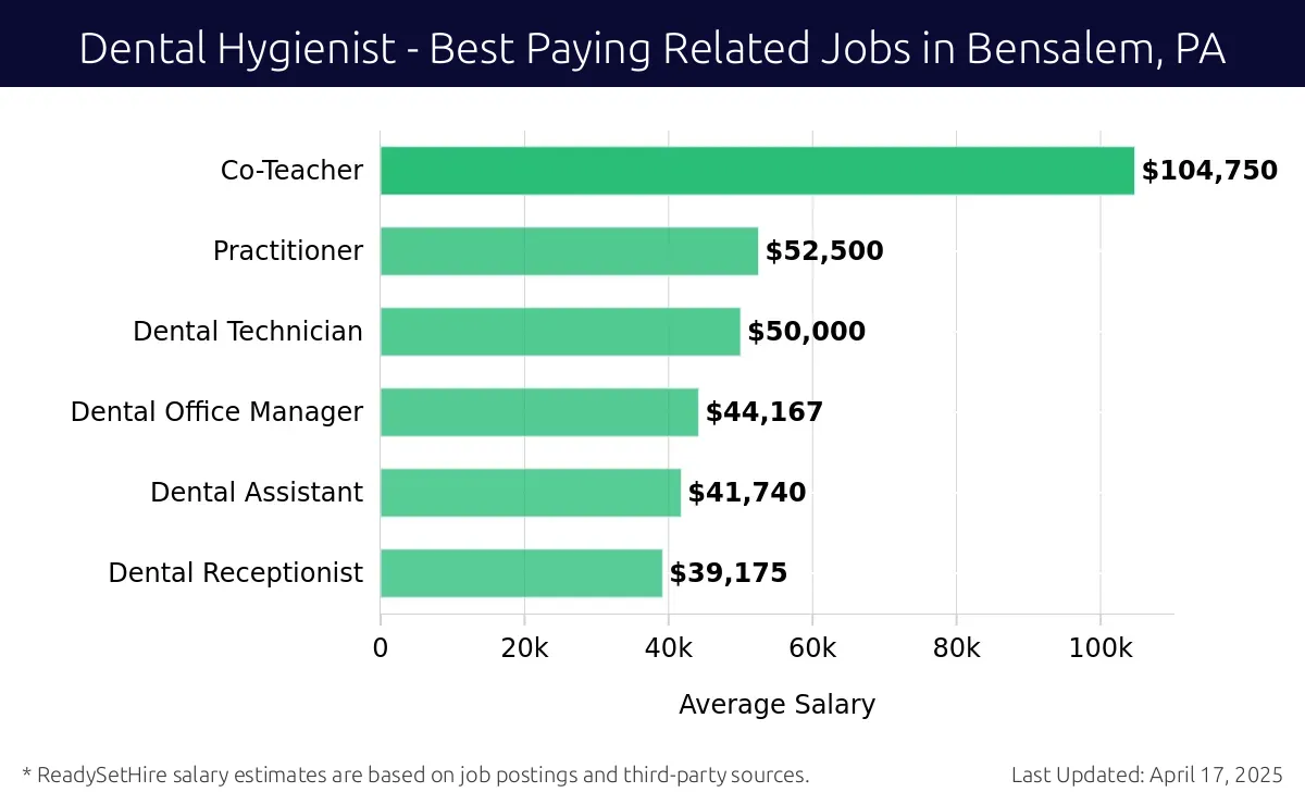 Graph displaying best paying related job salaries for Dental Hygienist jobs near Bensalem, PA, highlighting Co-Teacher with the highest at $104,750 and Dental Receptionist with the lowest at $39,175.