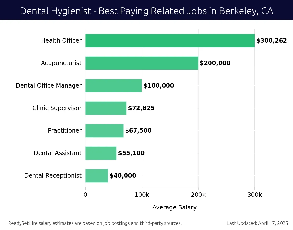 Graph displaying best paying related job salaries for Dental Hygienist jobs near Berkeley, CA, highlighting Health Officer with the highest at $300,262 and Dental Receptionist with the lowest at $40,000.